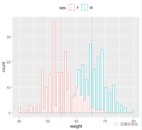 利用R语言的ggplot2包绘制直方图