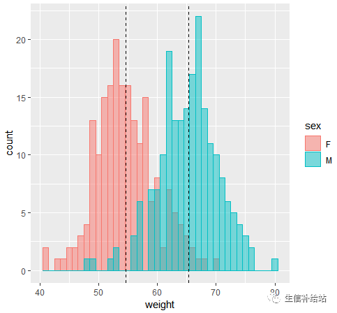 利用R语言的ggplot2包绘制直方图