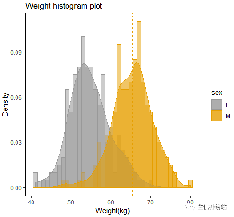 利用R语言的ggplot2包绘制直方图