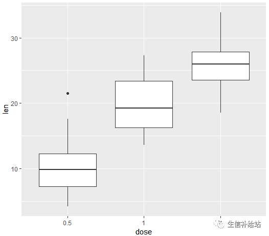 如何利用R语言的ggplot2包绘制箱线图