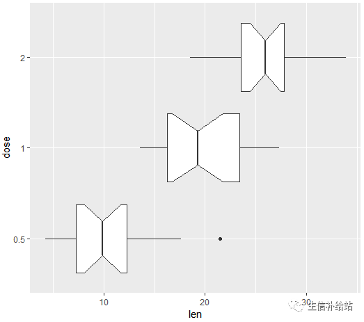 如何利用R语言的ggplot2包绘制箱线图