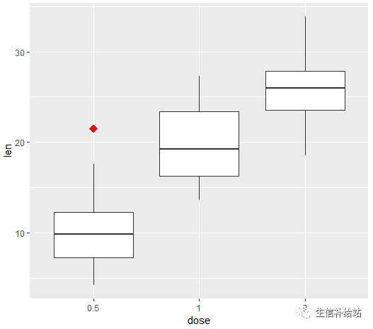 如何利用R語言的ggplot2包繪制箱線圖