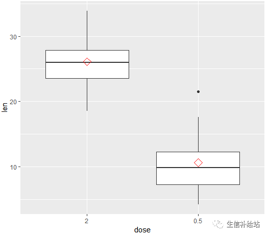 如何利用R語言的ggplot2包繪制箱線圖