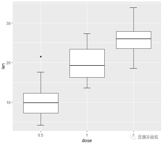 如何利用R語言的ggplot2包繪制箱線圖