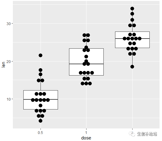 如何利用R語言的ggplot2包繪制箱線圖