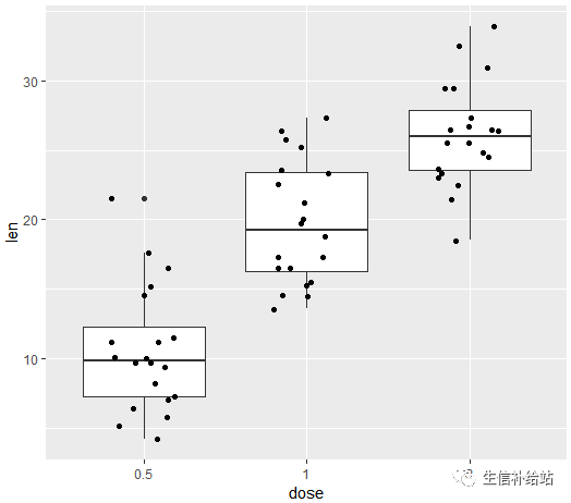 如何利用R語言的ggplot2包繪制箱線圖