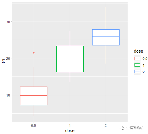 如何利用R语言的ggplot2包绘制箱线图