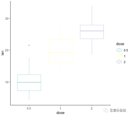 如何利用R语言的ggplot2包绘制箱线图