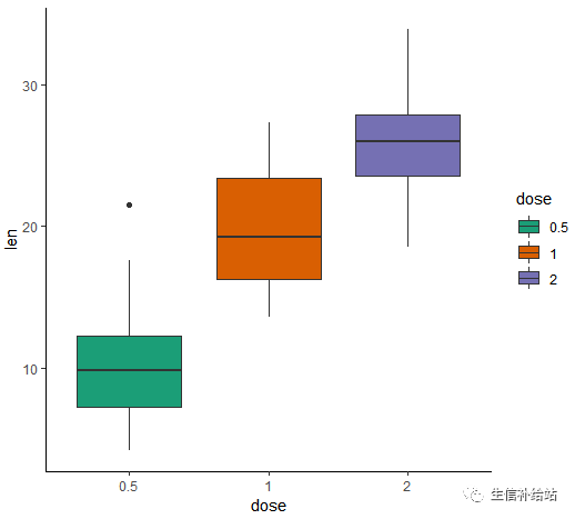 如何利用R語言的ggplot2包繪制箱線圖