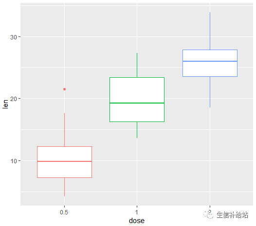 如何利用R语言的ggplot2包绘制箱线图