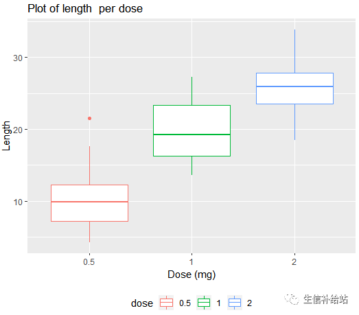 如何利用R語言的ggplot2包繪制箱線圖