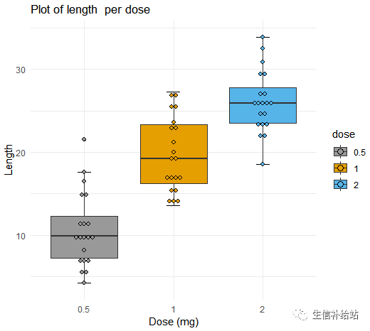 如何利用R语言的ggplot2包绘制箱线图