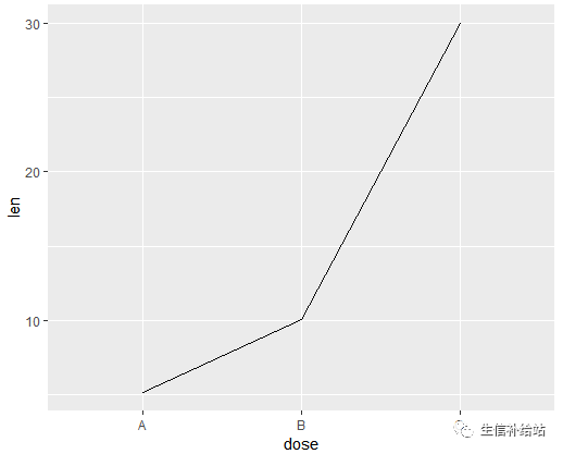 如何利用R语言的ggplot2包绘制折线图