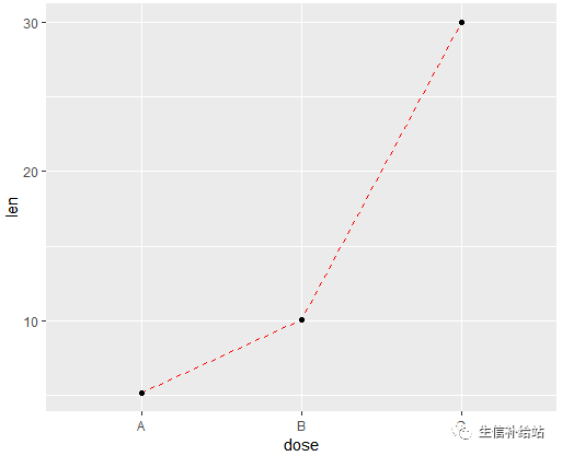 如何利用R语言的ggplot2包绘制折线图