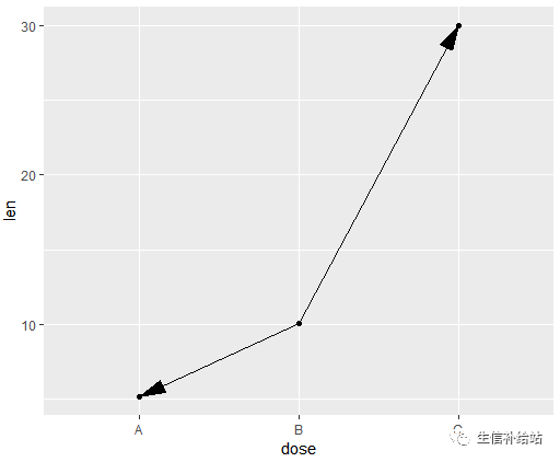 如何利用R语言的ggplot2包绘制折线图