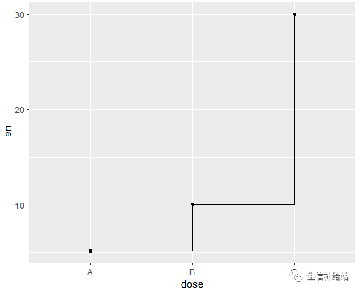 如何利用R语言的ggplot2包绘制折线图