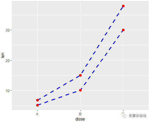 如何利用R语言的ggplot2包绘制折线图