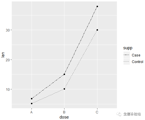 如何利用R语言的ggplot2包绘制折线图