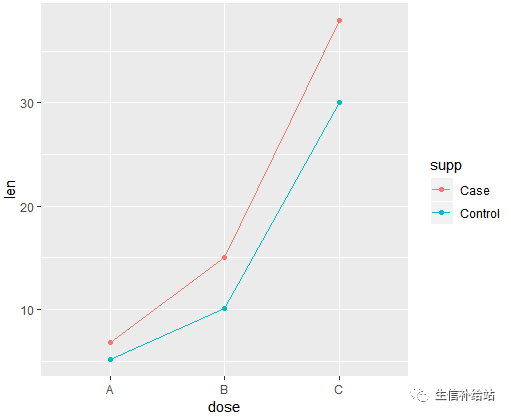 如何利用R语言的ggplot2包绘制折线图