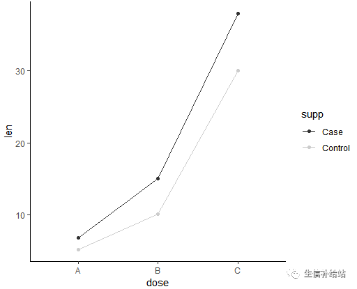 如何利用R语言的ggplot2包绘制折线图