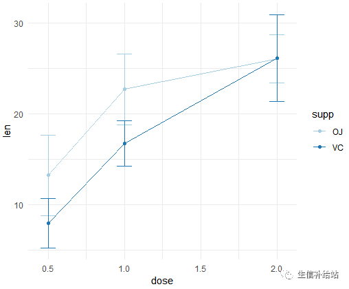 如何利用R语言的ggplot2包绘制折线图