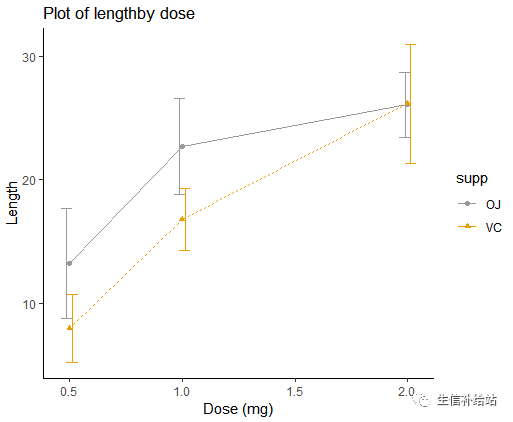 如何利用R语言的ggplot2包绘制折线图