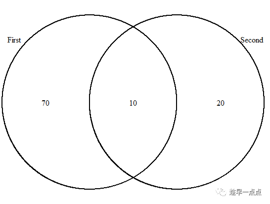 R-VennDiagram包怎样绘制韦恩图