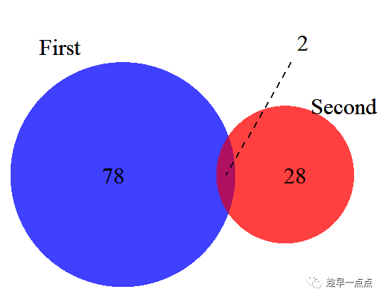 R-VennDiagram包怎样绘制韦恩图