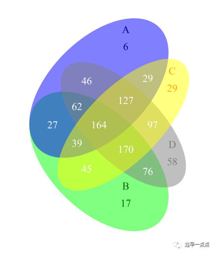 R-VennDiagram包怎样绘制韦恩图