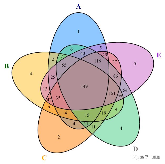 R-VennDiagram包怎样绘制韦恩图