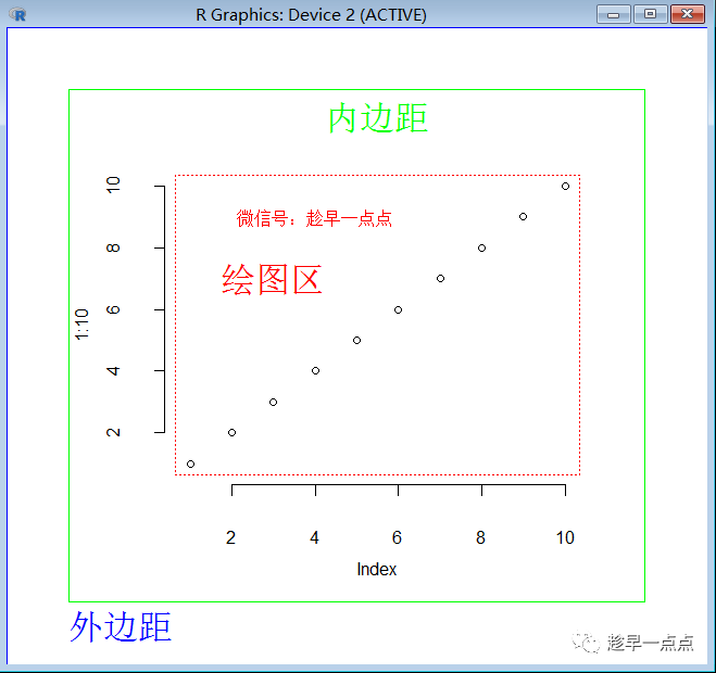 R語言的繪圖邊距設置及布局