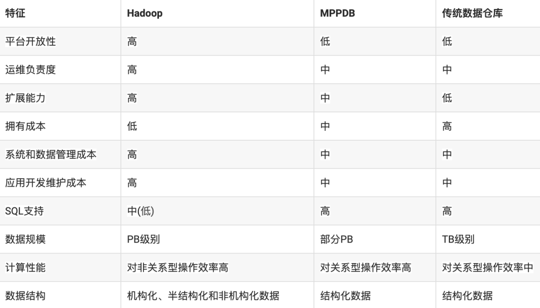 Hadoop 与 MPPDB 的区别是什么