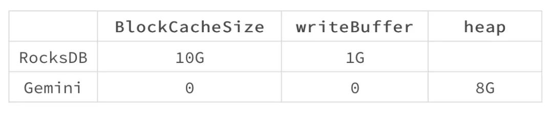 Flink使用RocksDB 和Gemini 的性能对比实验分析是怎样的