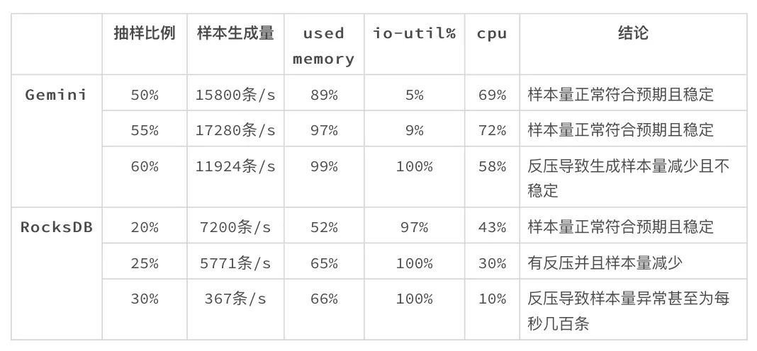 Flink使用RocksDB 和Gemini 的性能对比实验分析是怎样的