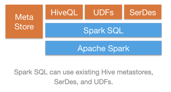 Spark SQL的简单介绍