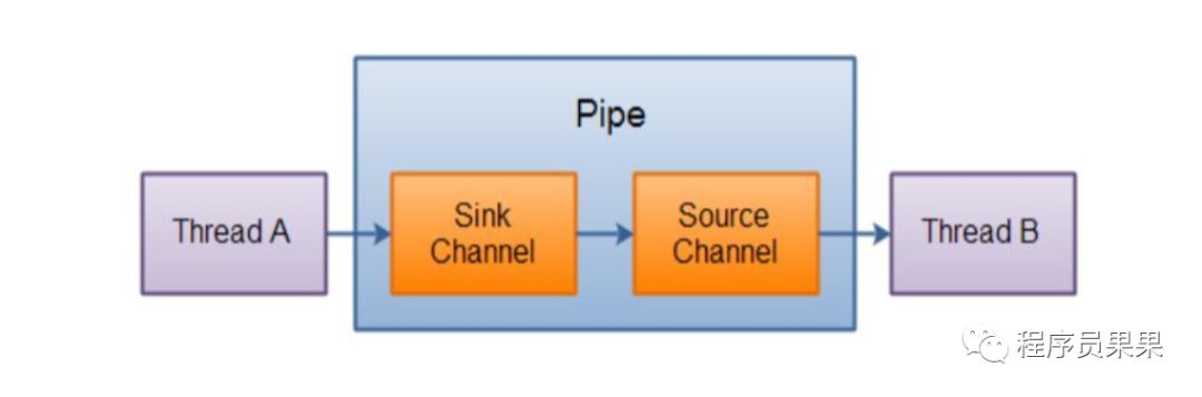 Java中NIO Pipe管道是什么
