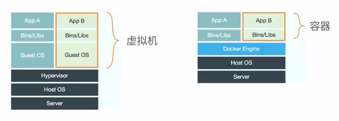 Docker基本概念和框架的示例分析