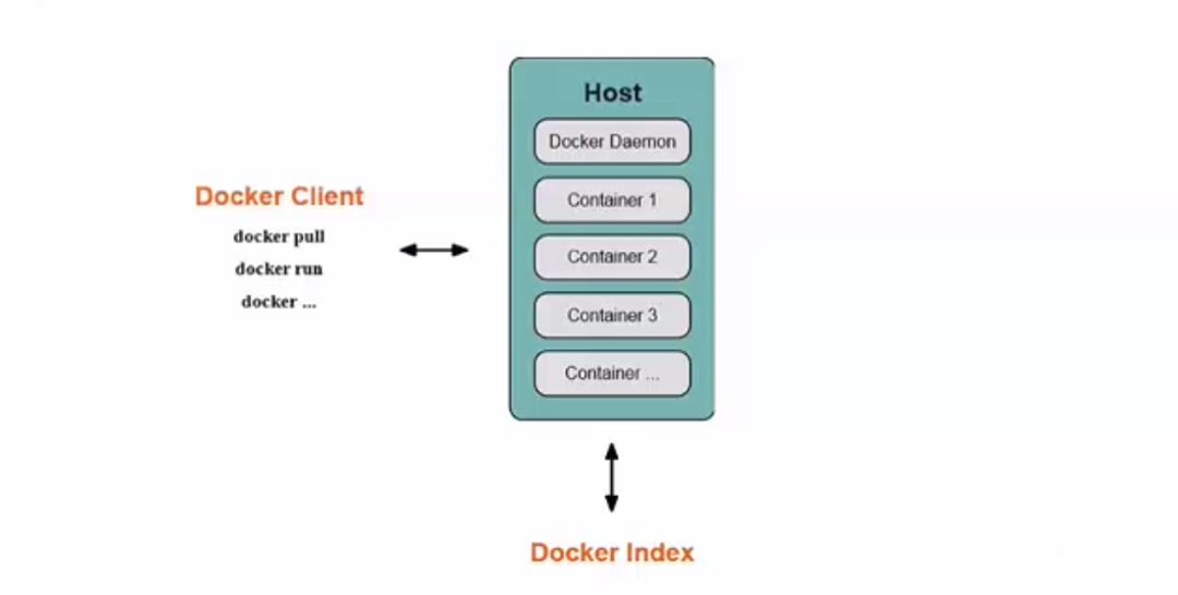 Docker基本概念和框架的示例分析