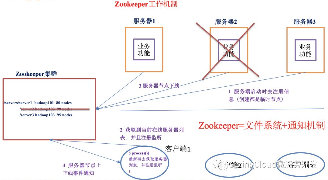 zookeeper的概述及特点