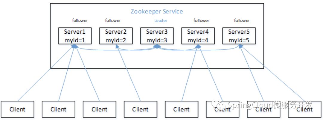 zookeeper的概述及特点