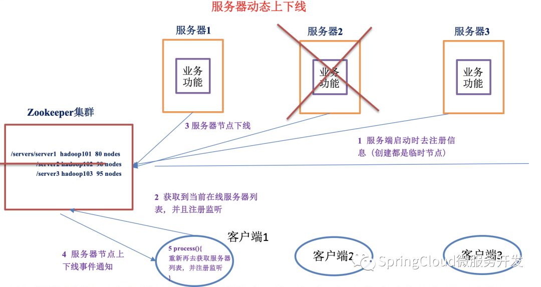 zookeeper的概述及特点