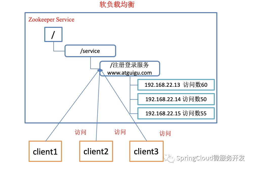 zookeeper的概述及特点