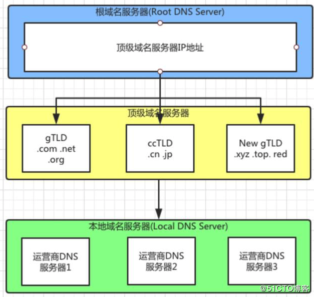 DNS访问原理是什么