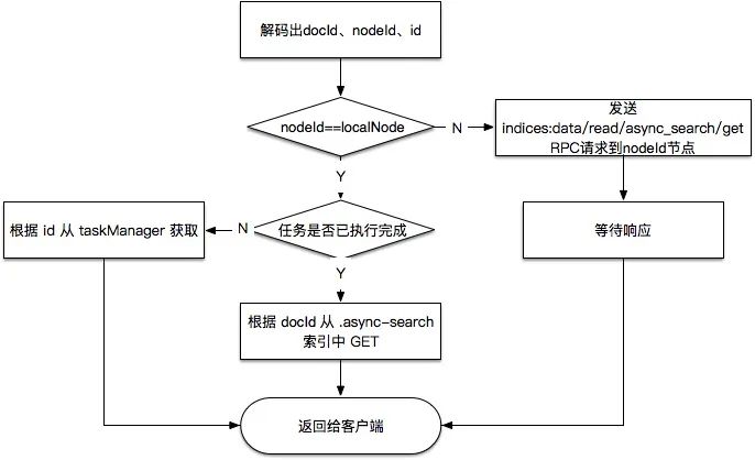 怎样进行Elasticsearch 7.7 的异步搜索原理解析