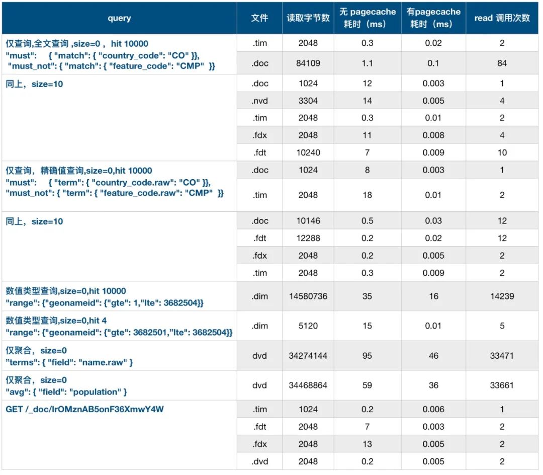 如何解析Elasticsearch的查询毛刺现象