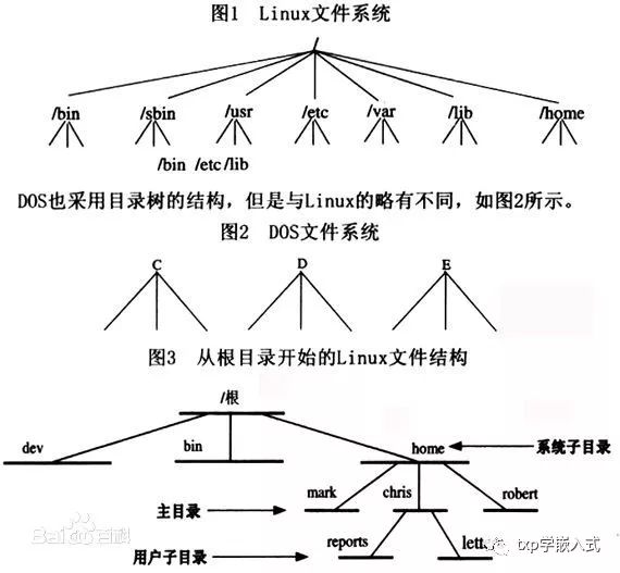 linux系统是如何管理文件的