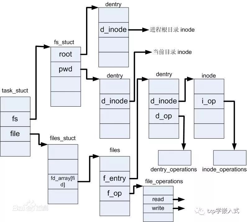 linux系统是如何管理文件的