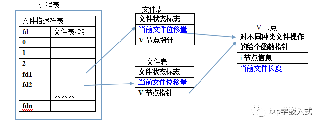 linux系统是如何管理文件的