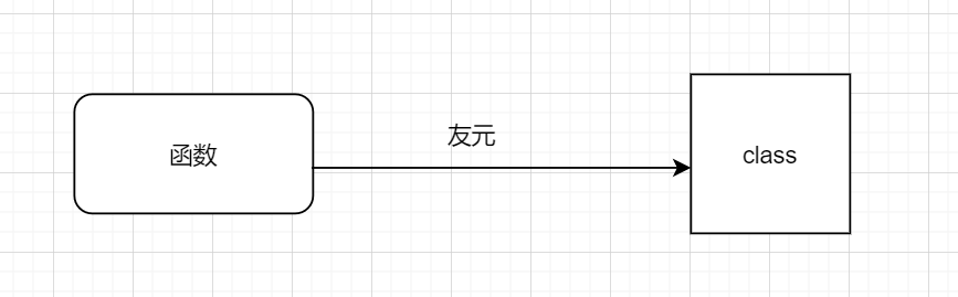 C++中友元的知识点有哪些