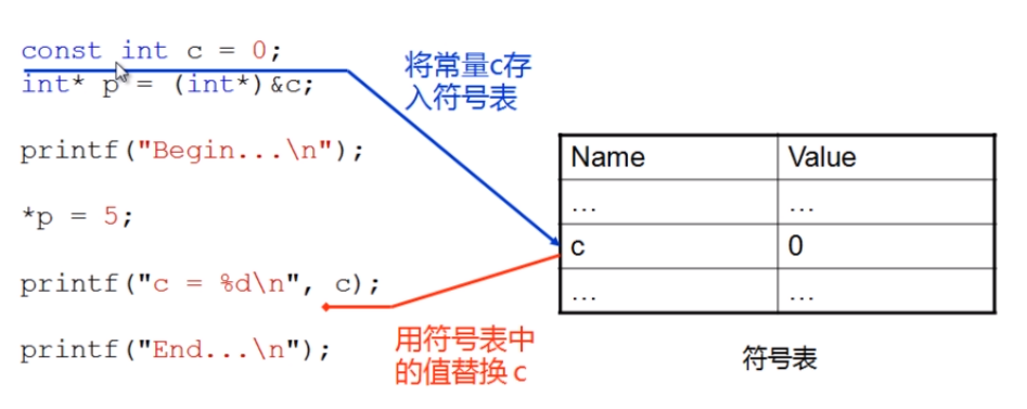 C++中const与C中的const使用比较